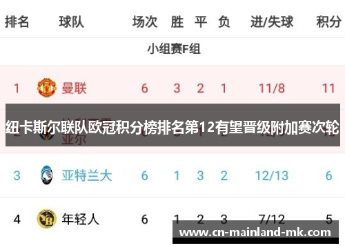 纽卡斯尔联队欧冠积分榜排名第12有望晋级附加赛次轮